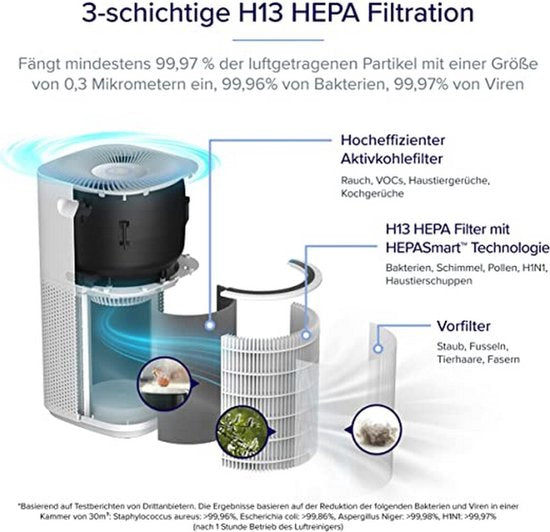 Levoit Core 600S LAP-C601S Slimme luchtreiniger