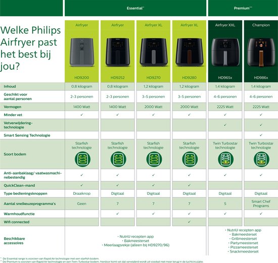 Philips Essential 3000 Series Airfryer XL - HD9270/90 - 6.2L Tot 5 Personen