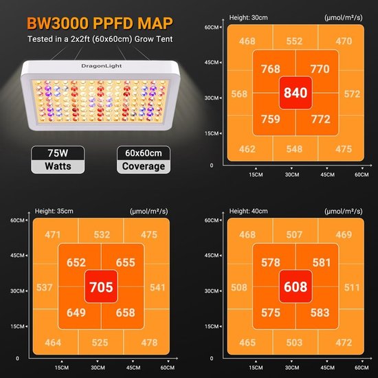 DragonLight BW3000 LED Grow Light Full Spectrum with IR UV Dual LED Chip, 8/12/16H Timer, 3m Cable, Grow Vegetables and Flowers in Greenhouse and Indoor Plants